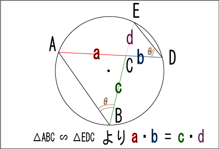 円の中心を通る方べきの定理の証明